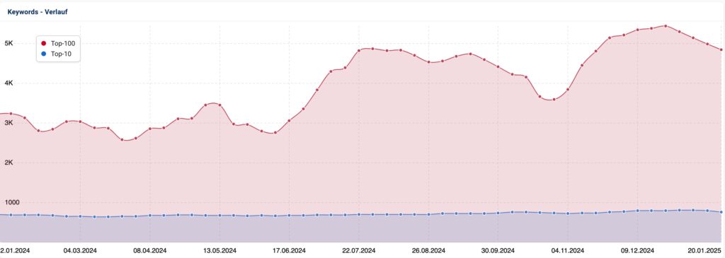 Ein Liniendiagramm zeigt die Keyword-Trends von SEO Agentur von Januar 2024 bis Januar 2025. Die rote Linie, die die Top 100 Keywords darstellt, zeigt ein Auf- und Ab-Muster mit einem Höhepunkt Ende 2024. Die blaue Linie stellt unterdessen die Top 10 Keywords mit einem stabilen Trend knapp unter 1.000 dar.